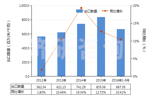2012-2016年9月中國其他含聚酯短纖≥85%的布(HS55121900)出口量及增速統(tǒng)計(jì)